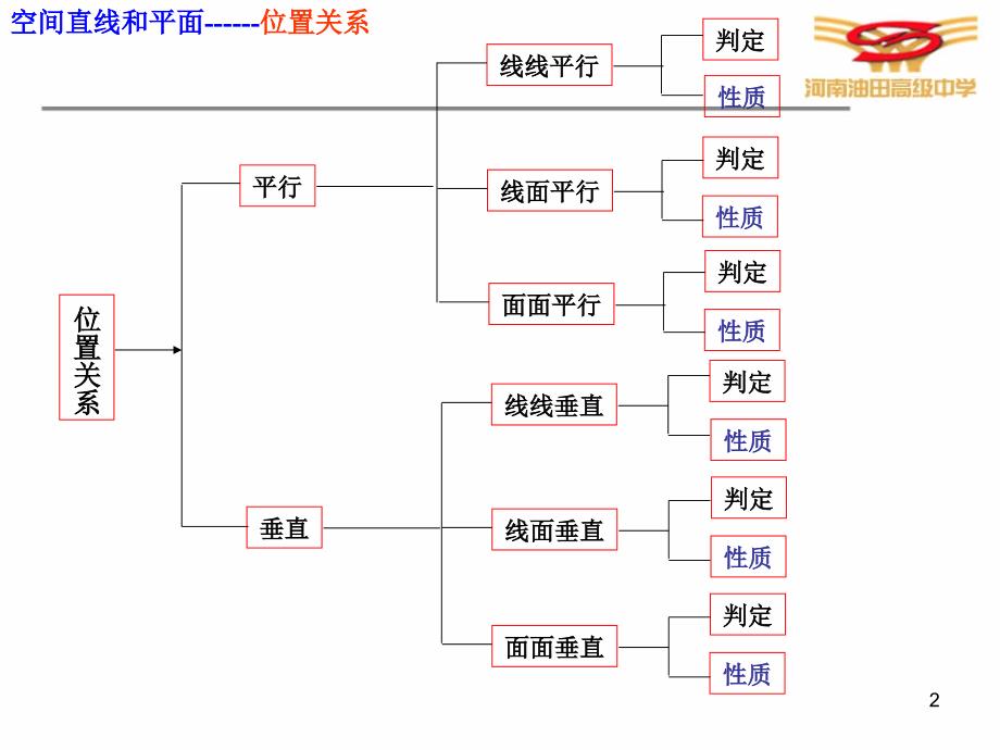 立体几何初步章节复习二_第2页