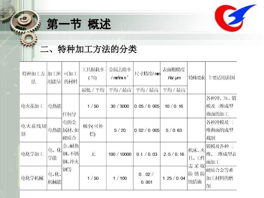 《特种加工工艺》PPT课件_第5页