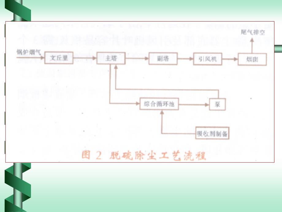 第九章 除尘脱硫一体化设备_第2页