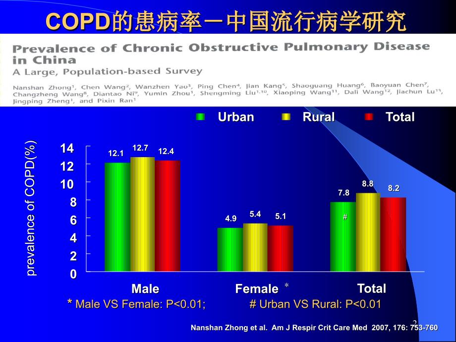 医学资料慢性阻塞性肺疾病copd讲课ppt课件北京协和医院_第2页