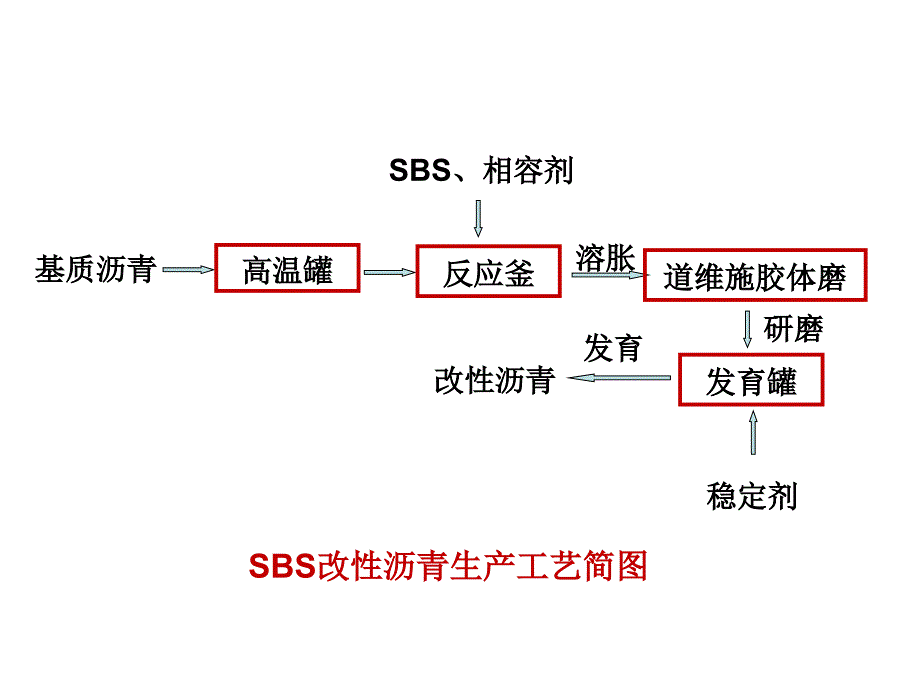 SBS改性沥青工艺原理解析ppt课件_第1页