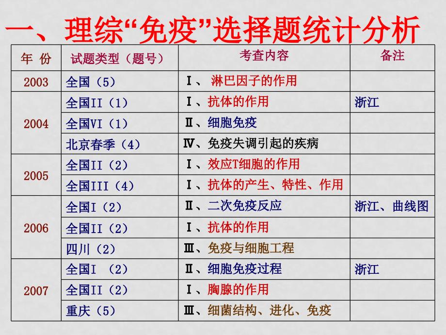 “免疫”高考试题（选择题）评析与备考策略_第2页