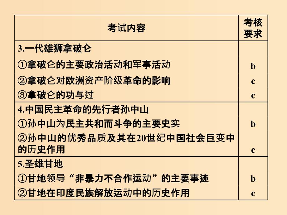 （浙江选考）2019届高考历史学业水平考试 专题十九 中外历史人物评说 第45讲 欧美资产阶级革命时代的杰出人物和亚洲觉醒的先驱课件.ppt_第3页