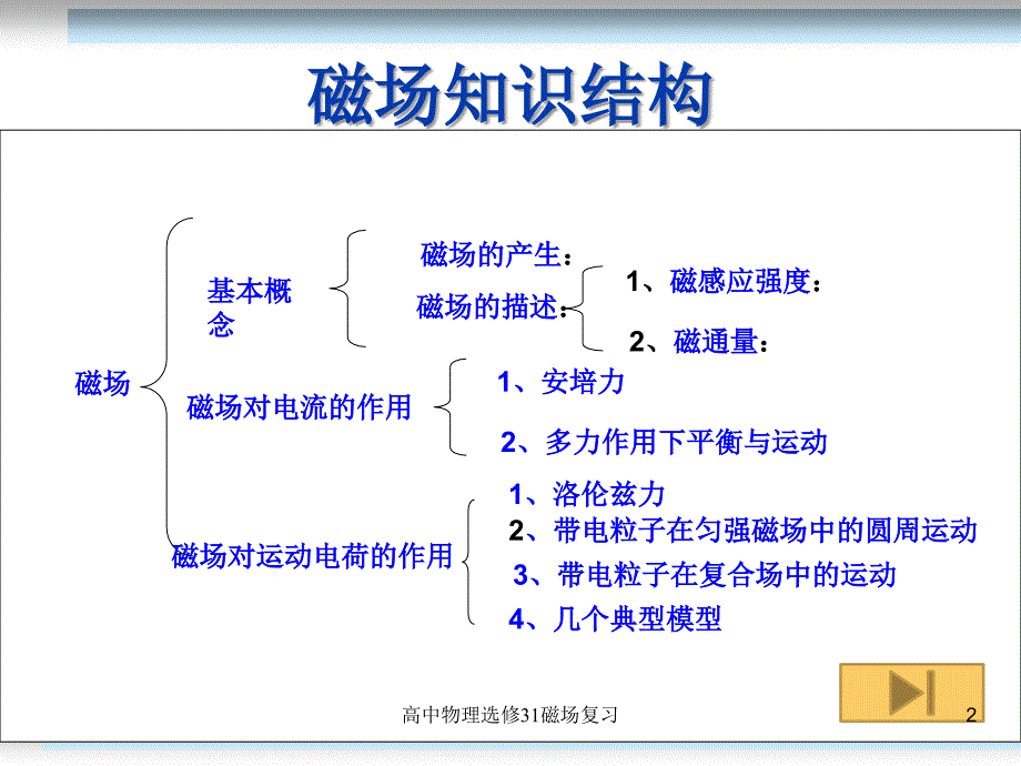 高中物理选修31磁场复习课件_第2页