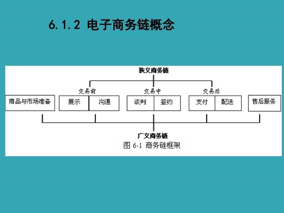 电子商务概论课程——电子商务链分析_第5页