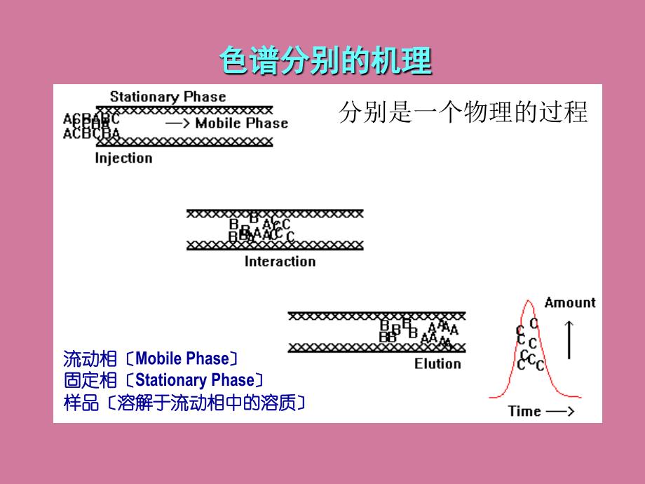 戴安HPLC基础知识ppt课件_第4页