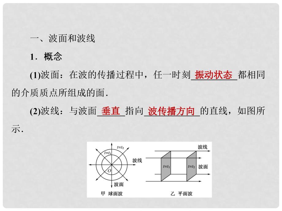 高中物理 12.6 惠更斯原理课件 新人教版选修34_第4页