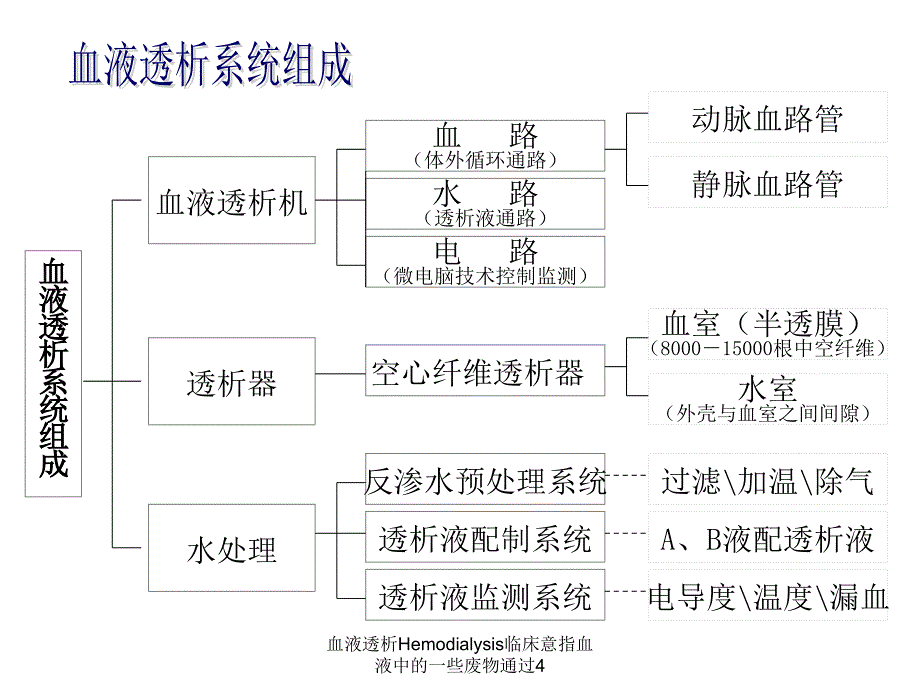 血液透析Hemodialysis临床意指血液中的一些废物通过4课件_第4页