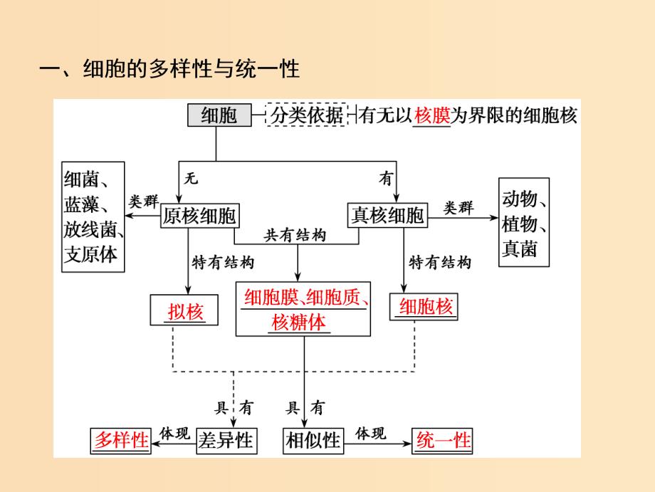 2019版高考生物一轮复习 第二单元 细胞的基本结构和物质运输 第一讲 生命活动的基本单位——细胞课件 苏教版.ppt_第4页