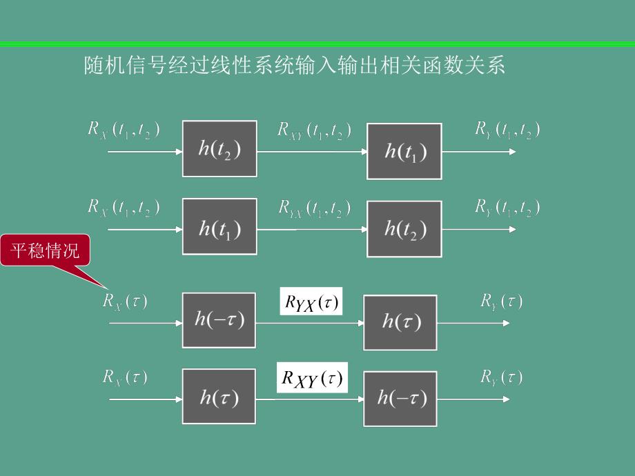 白噪声通过线性系统ppt课件_第2页