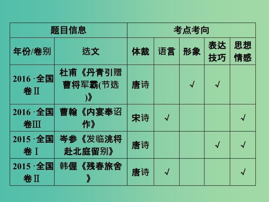 2019届高考语文一轮优化探究板块2专题2古代诗歌阅读课件新人教版.ppt_第5页