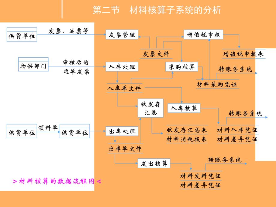 材料核算子系统的分析与设计_第3页