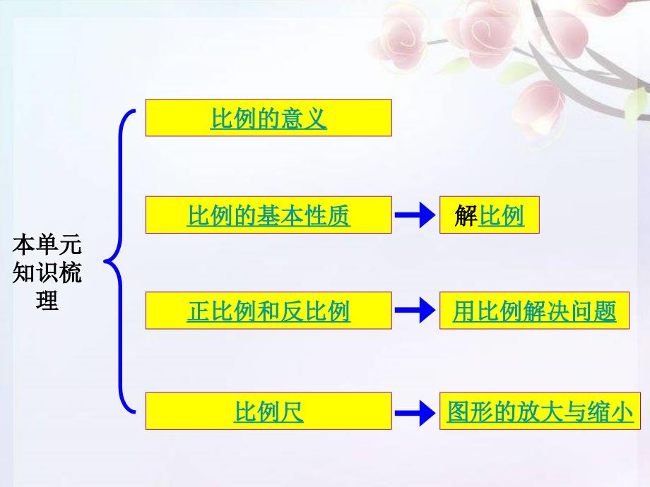 人教版六年级数学下册第三单元第十二课时_整理和复习(一)_第2页