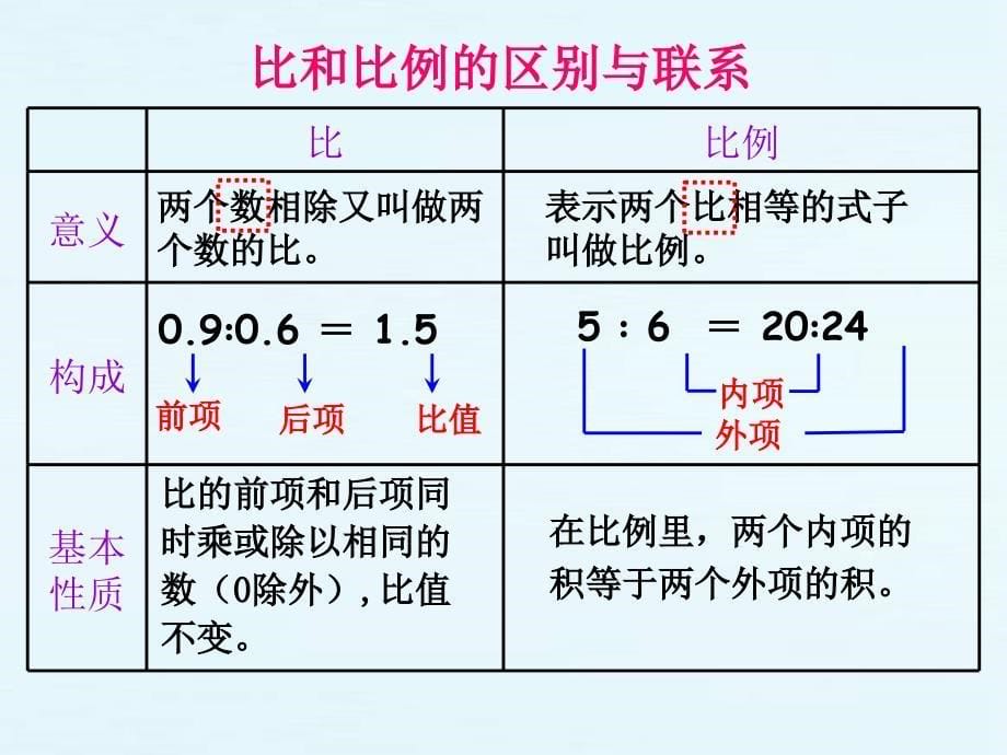 人教版六年级数学下册第三单元第十二课时_整理和复习(一)_第5页