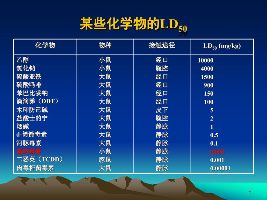 毒理学基本概念药理学PPT课件_第4页