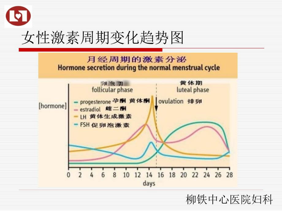 《性激素六项的临床应用及实例分析》_第2页