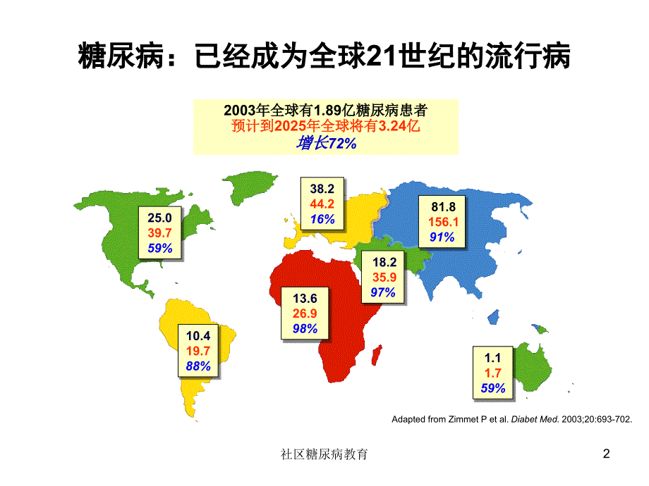 社区糖尿病教育课件_第2页