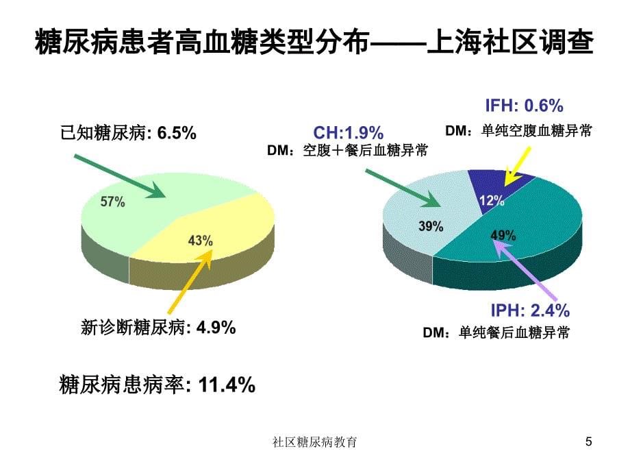 社区糖尿病教育课件_第5页