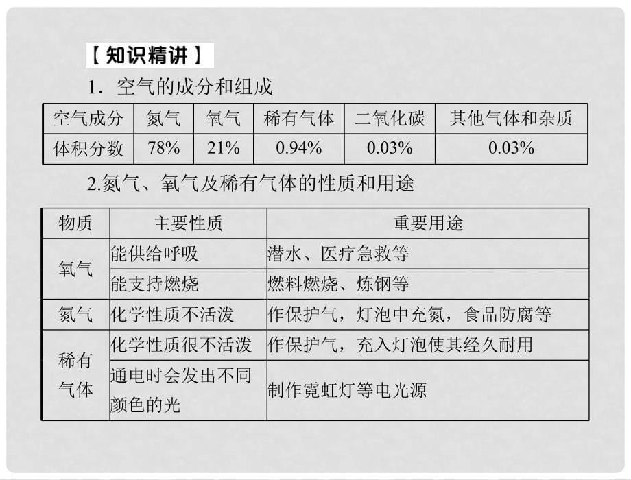 九年级化学 第二单元 课题1 空气配套课件 人教新课标版_第5页