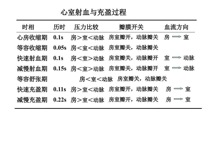 (生理学)第四章血液循环系统总结_第5页