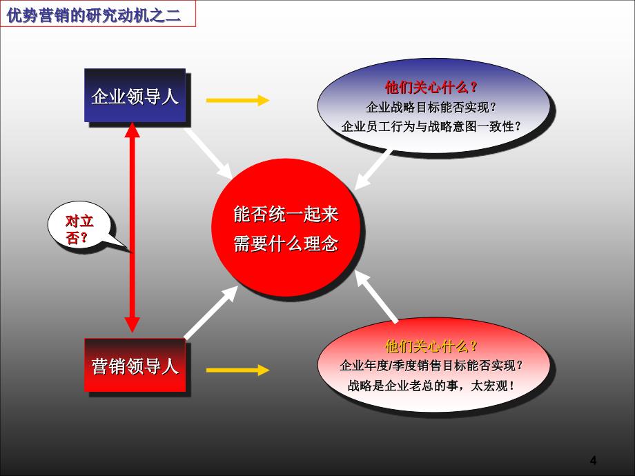 超越竞争-优势营销思想及操作体系（部分版）(PPT 40页)课件_第4页