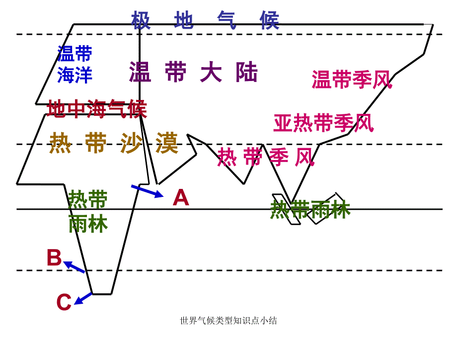 世界气候类型知识点小结课件_第4页