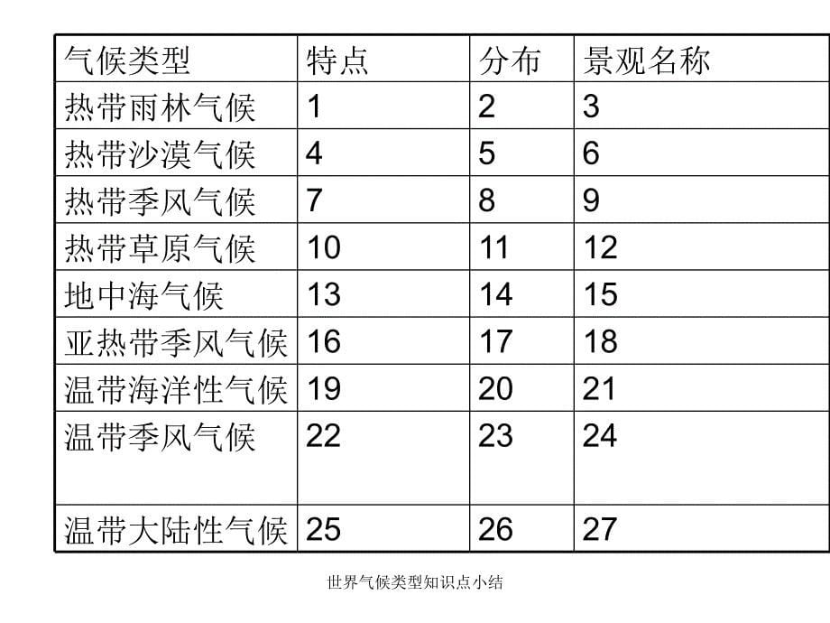 世界气候类型知识点小结课件_第5页