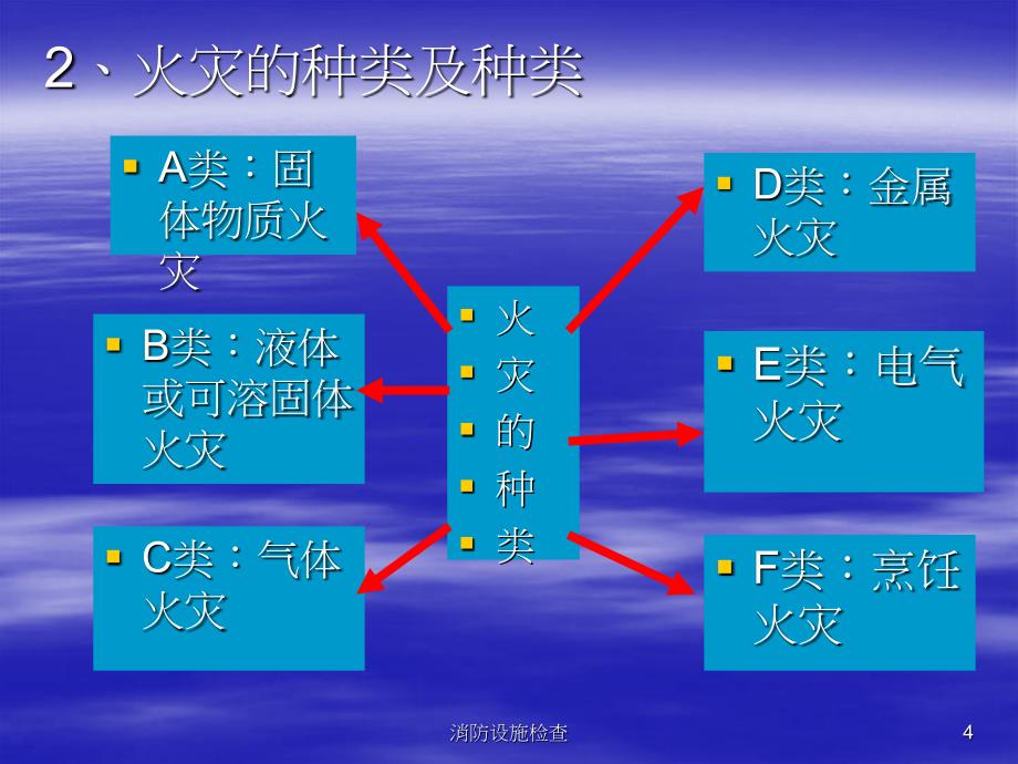 消防设施检查课件_第4页