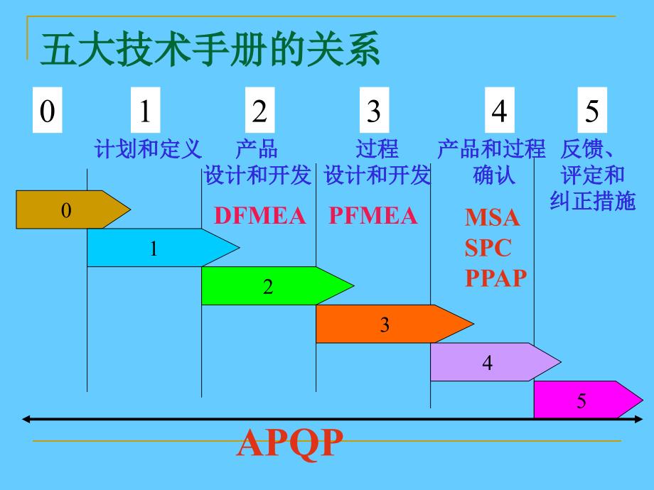 五大核心工具培训_第4页