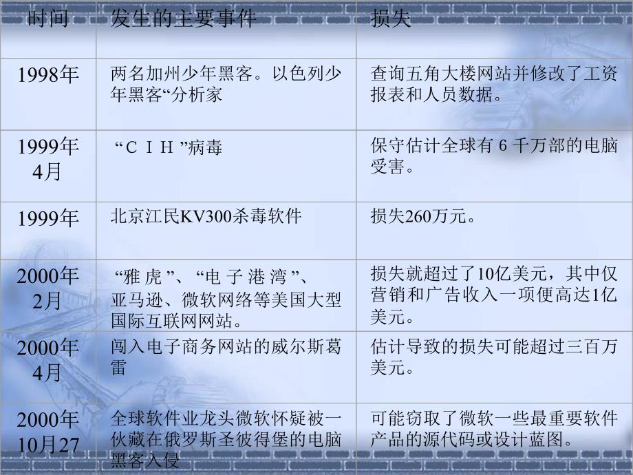 计算机系统安全概述_第4页