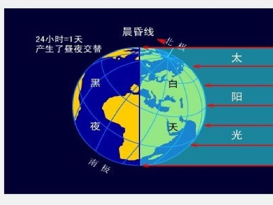 地球的公转运动复习课件1_第5页