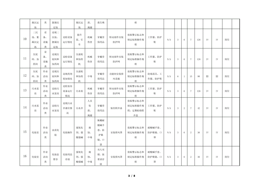污水站危险源辨识与风险评价(风险控制措施)清单_第3页