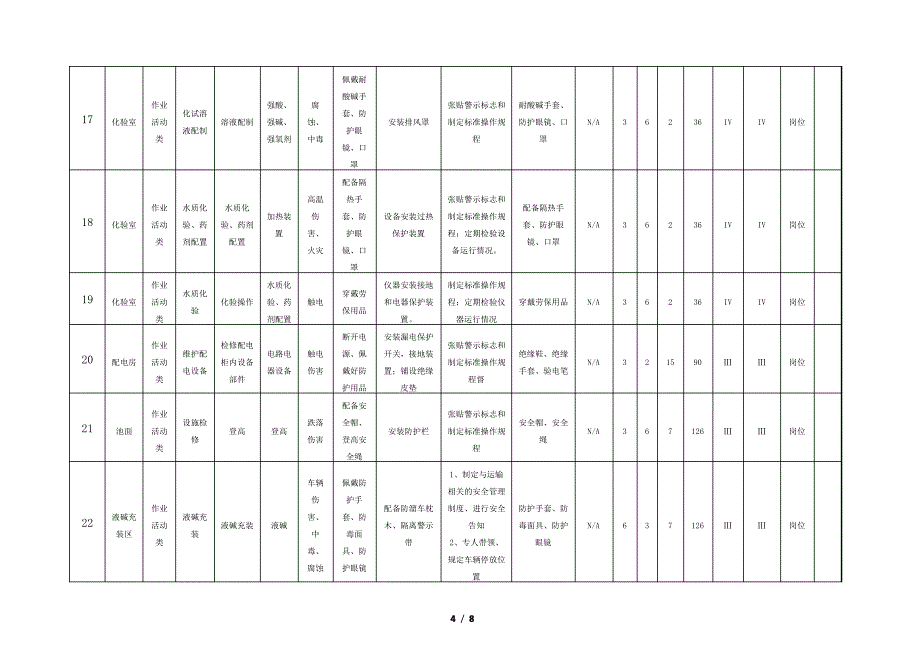 污水站危险源辨识与风险评价(风险控制措施)清单_第4页