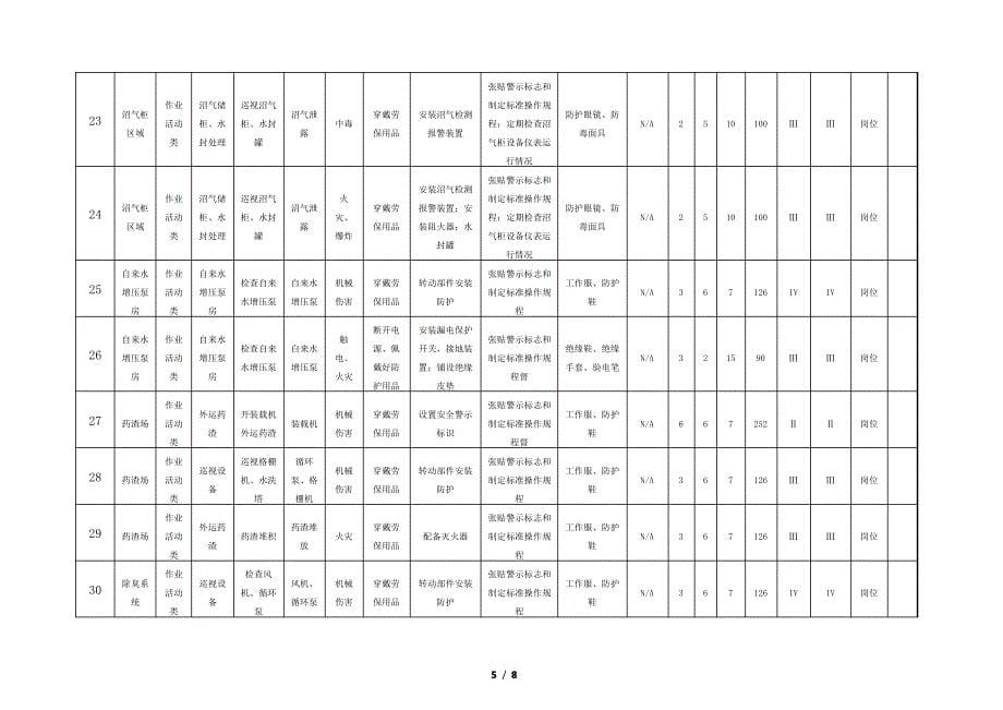 污水站危险源辨识与风险评价(风险控制措施)清单_第5页