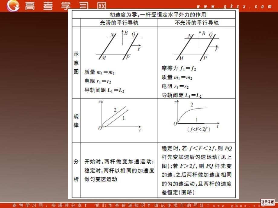 高考物理一轮复习：第12单元《电磁感应》课件（第57讲）_第5页