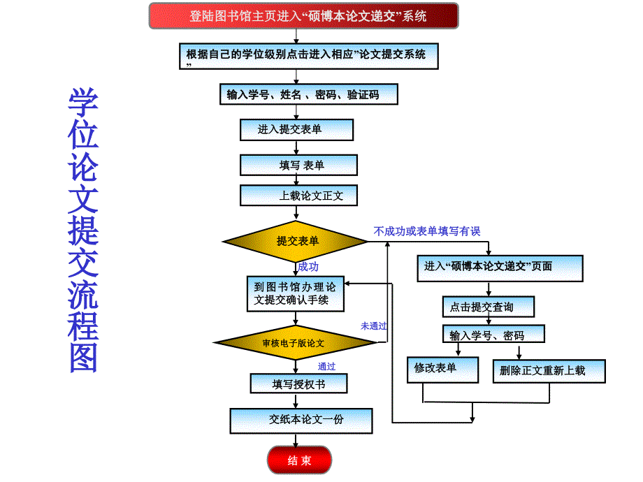 兰州大学电子版学位论文提交演示说明_第4页