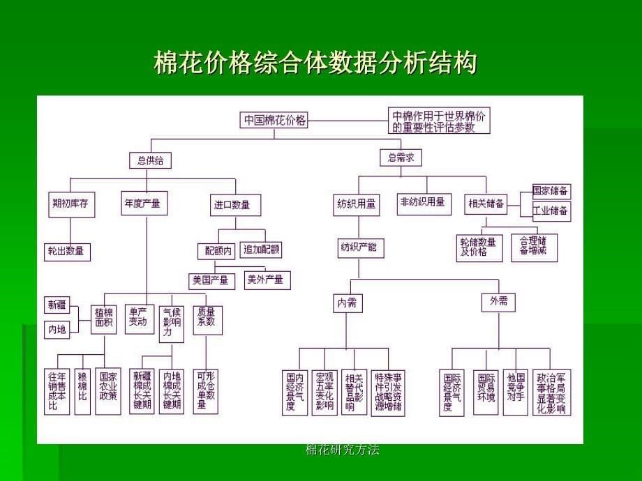 最新棉花研究方法_第5页