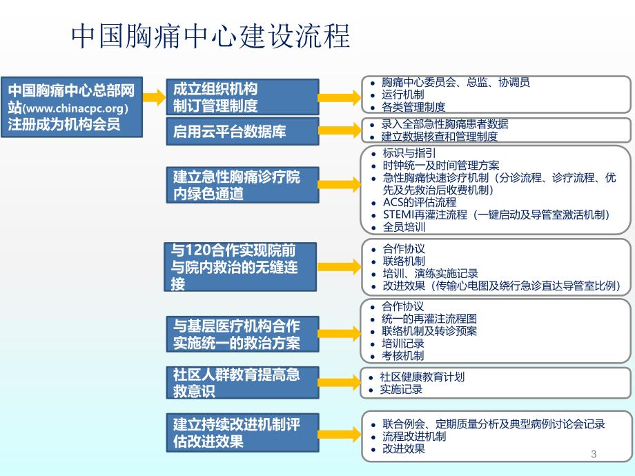 胸痛中心建设流程及要点ppt课件_第3页