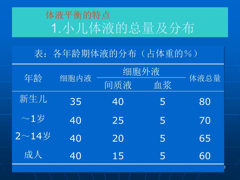 液体疗法教学课件_第3页