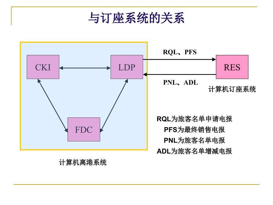 《计算机离港系统》PPT课件_第3页