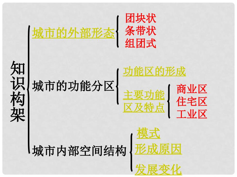 高中地理 第二章 城市与城市化 2.1 城市内部空间结构课件 新人教版必修2_第2页