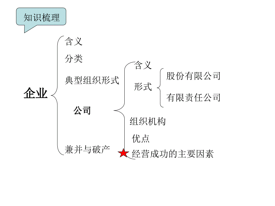 高中思想政治必修1企业与劳动者二轮复习_第3页