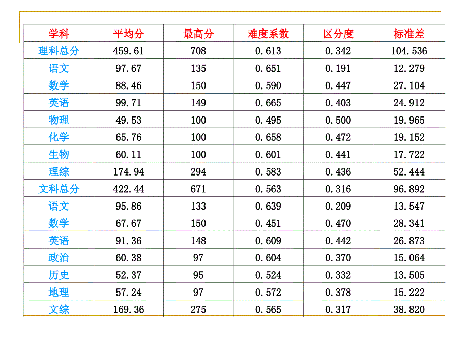 调研考试质量分析.ppt_第3页