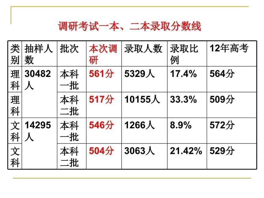 调研考试质量分析.ppt_第5页