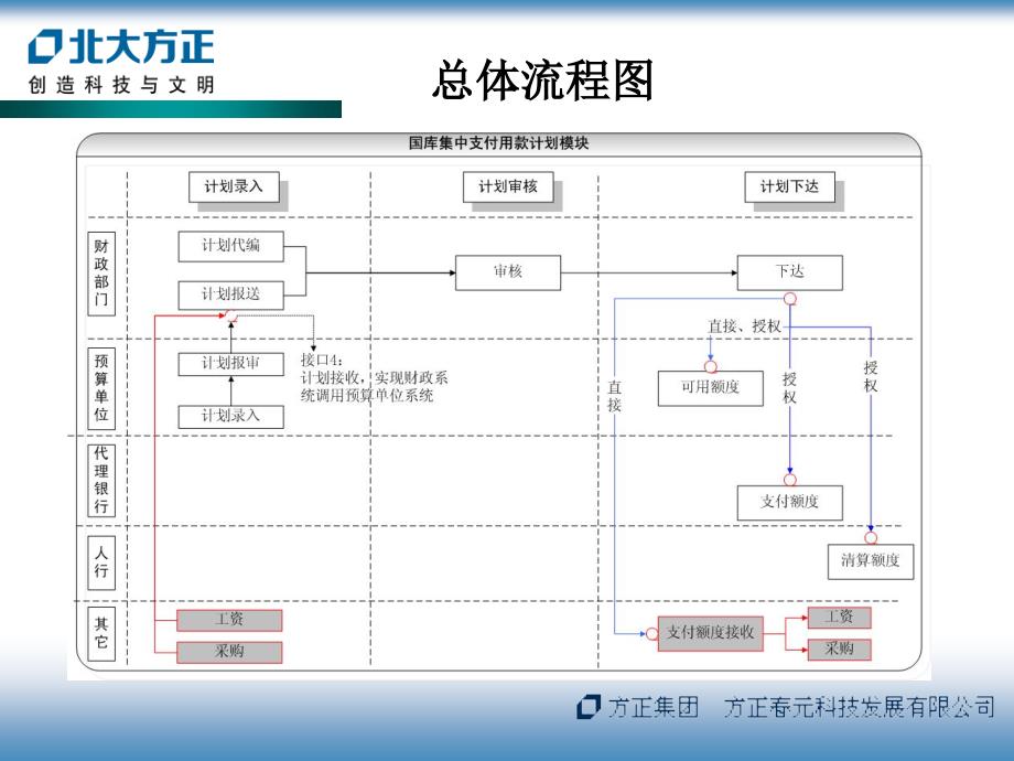 财政国库集中支付管理系统财政业务部门培训手册_第3页