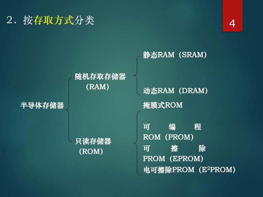 微机与单片机系统综合实验课件：第2章 微型计算机的存储器_第4页