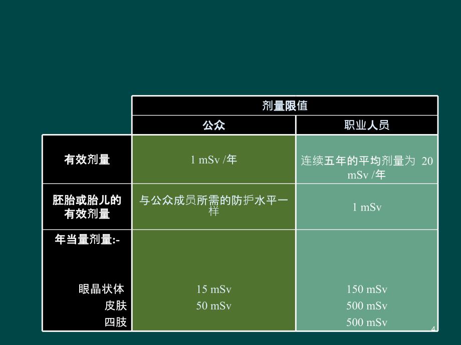 核医学对公众的防护ppt课件_第4页