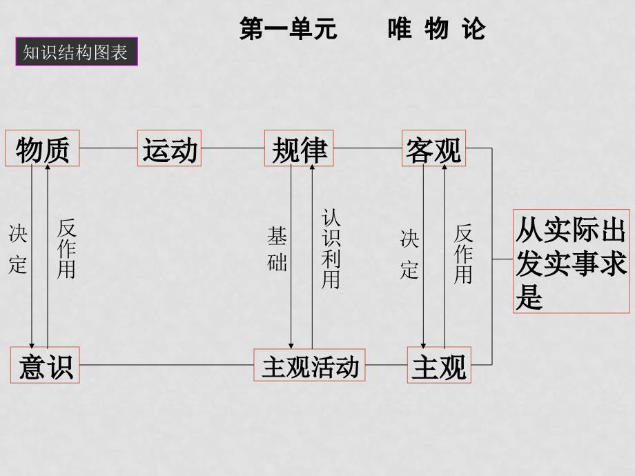 高三政治复习必需掌握的《哲学常识》简明图表（共四课）课件_第2页