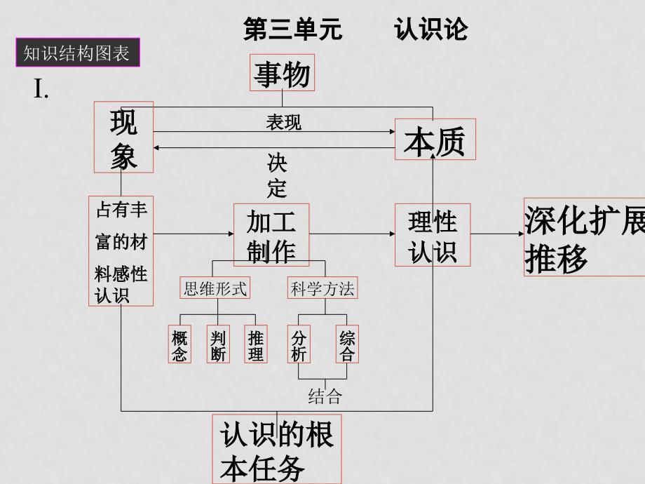 高三政治复习必需掌握的《哲学常识》简明图表（共四课）课件_第4页