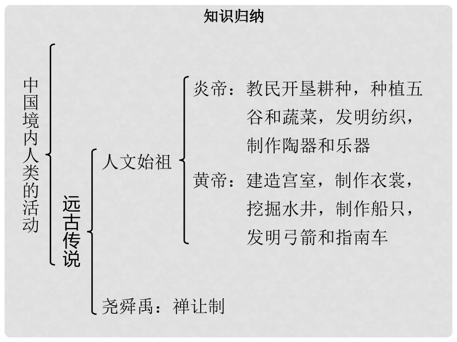 七年级历史上册 第一单元 史前时期：中国境内人类的活动小结同步课件（含新题） 新人教版_第4页